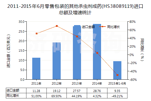 2011-2015年6月零售包裝的其他殺蟲劑成藥(HS38089119)進(jìn)口總額及增速統(tǒng)計(jì) 2011-2015年6月零售包裝的其他殺蟲劑成藥(HS38089119)進(jìn)口總額及增速統(tǒng)計(jì)